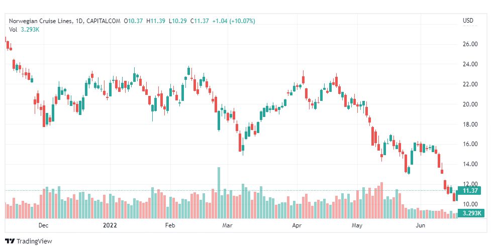 تحليل سهم نورويجيان كروز-NCLH-STOCK21-6-2022