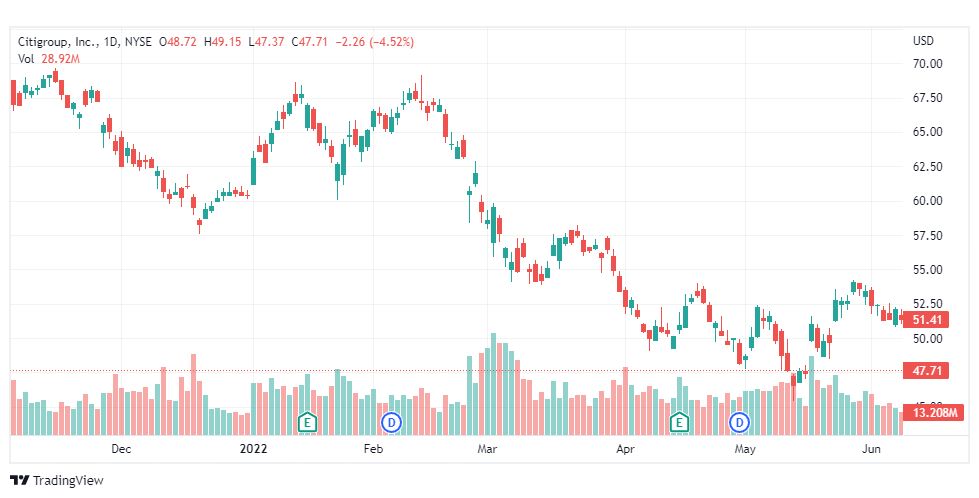 تحليل شركة سيتي جروب-CITI-GROUP-STOCK-13-6-2022