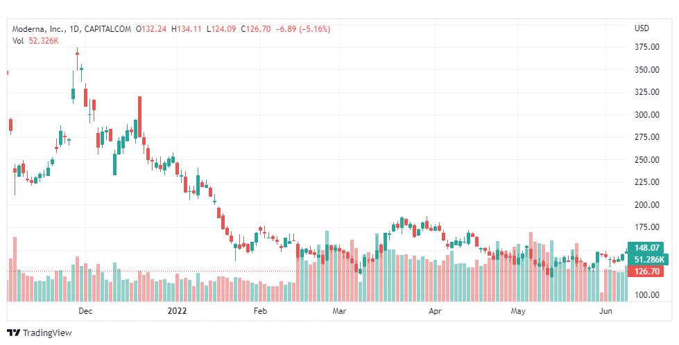 تحليل شركة مودرنا-MODERNA-STOCK-13-6-2022
