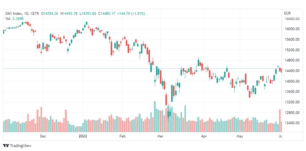 تحليل مؤشر داكس-DAX-INDEX-3-6-2022