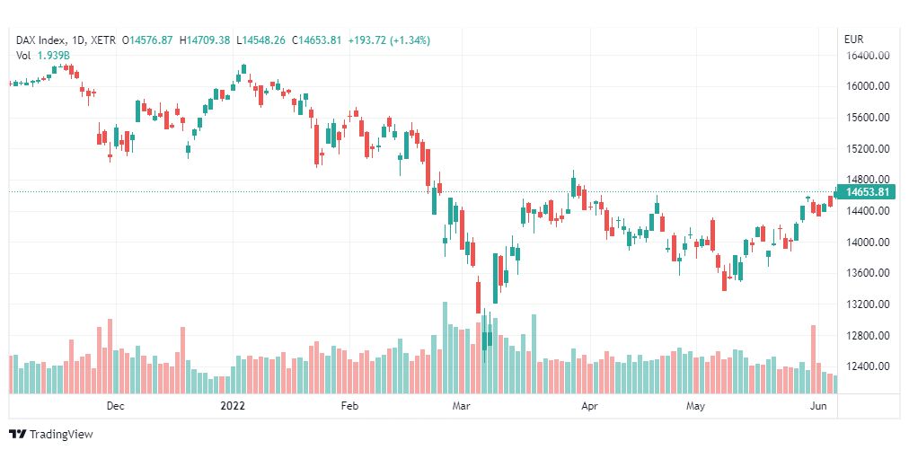 تحليل مؤشر داكس-DAX-INDEX-7-6-2022