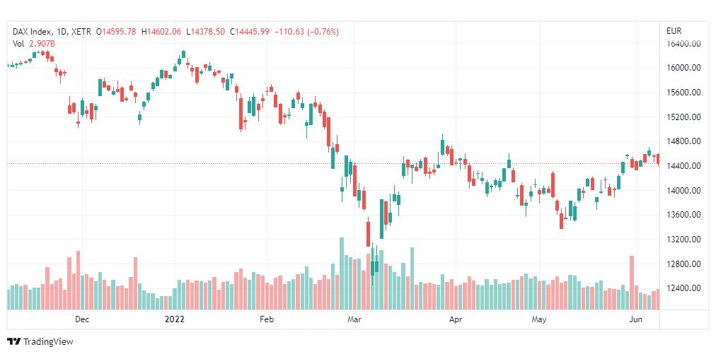 تحليل مؤشر داكس-DAX-INDEX-9-6-2022